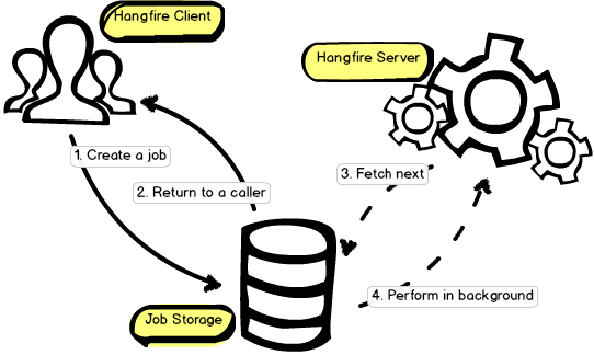 Hangfire Workflow