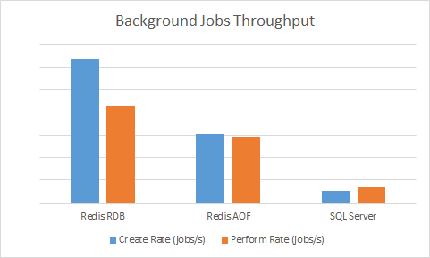 Using Redis Hangfire Documentation